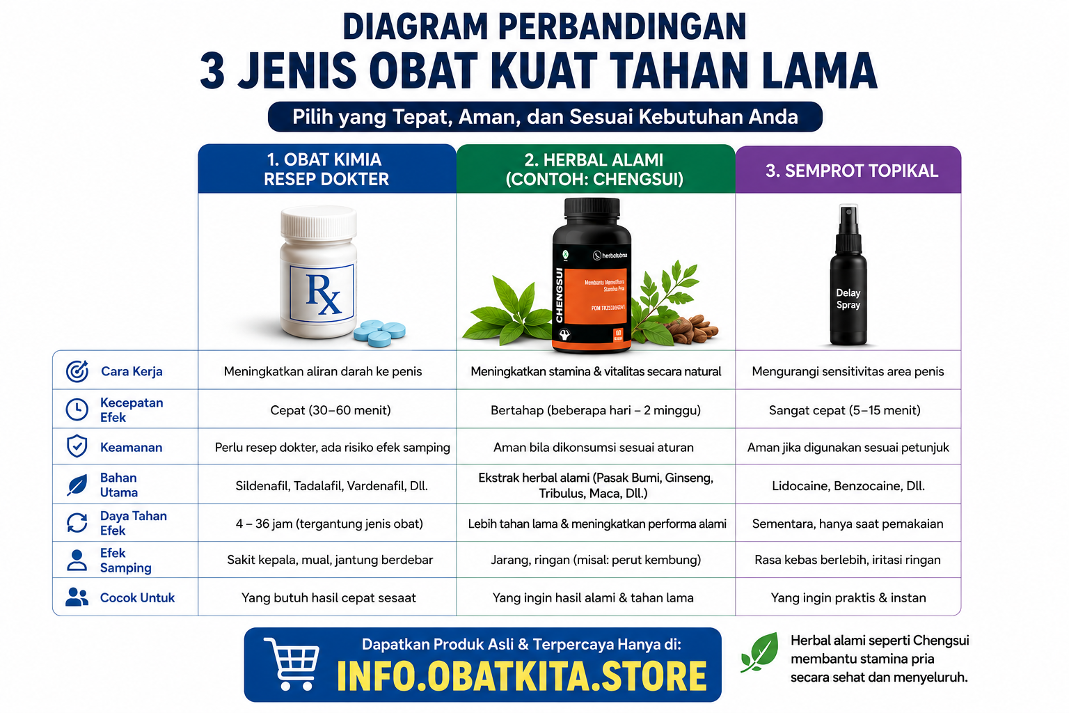Diagram perbandingan tiga jenis obat kuat tahan lama: obat kimia resep dokter, herbal alami (seperti Chengsui), dan semprot topikal.